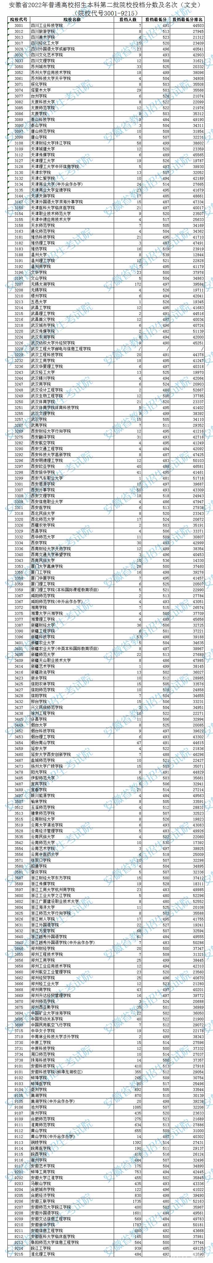 2022安徽高考本科第二批院校投档线及排名