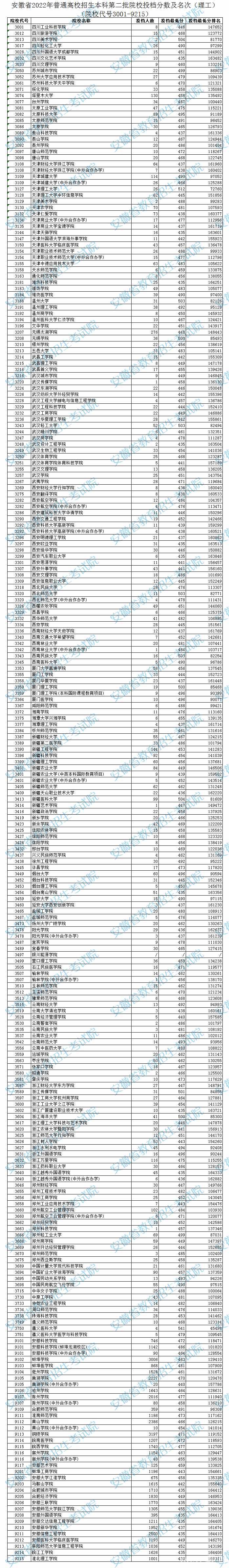 2022安徽高考本科第二批院校投档分数及排名(理工)