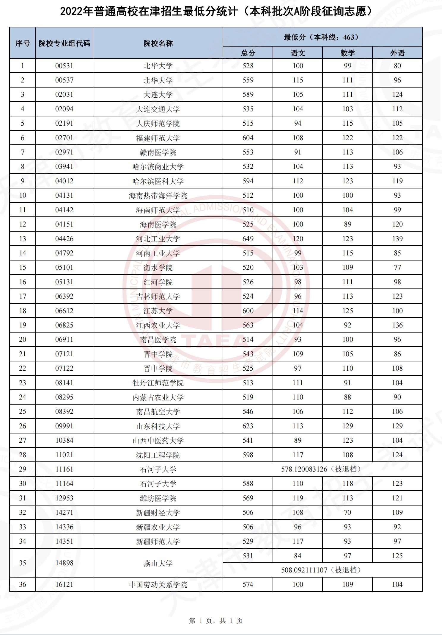 2022天津本科A阶段征询志愿录取最低分