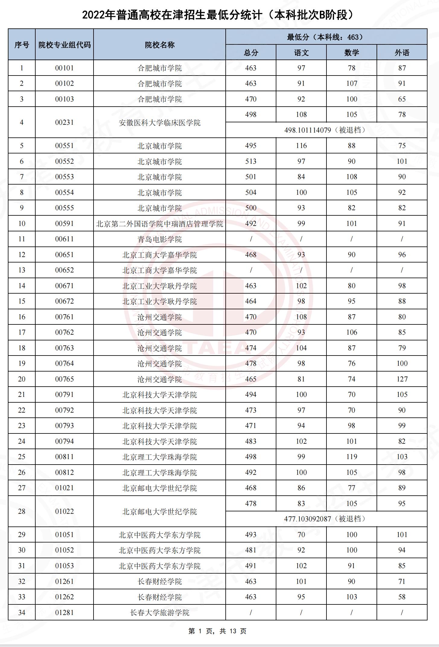 2022天津普通高校招生最低分统计（本科批次B阶段）