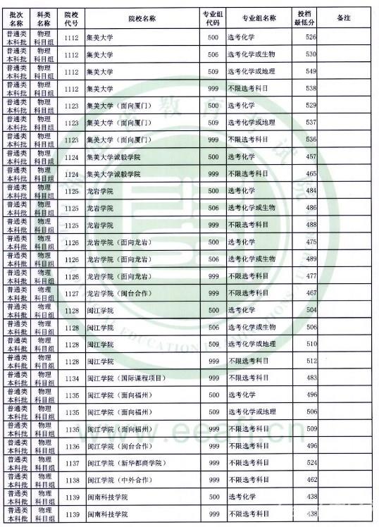 福建高考本科批投档最低分是多少