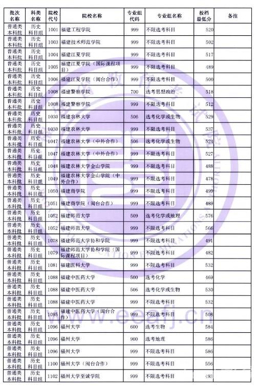 2022福建高考本科批投档最低分