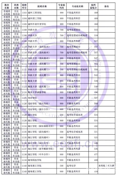 2022福建高考本科批投档最低分