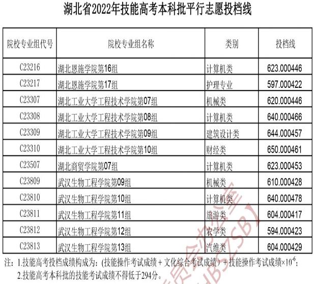 2022湖北技能高考本科批平行志愿投档线