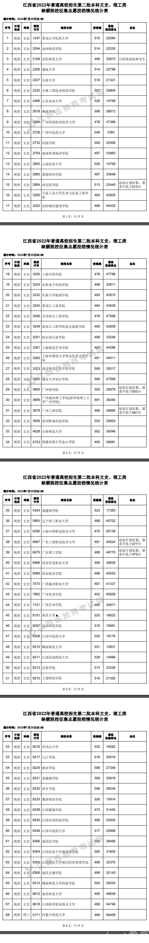 2022江西高考本科第二批本科缺额院校征集志愿投档情况（文史类）