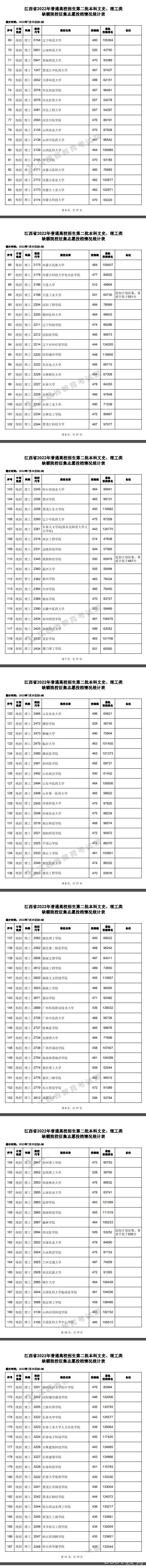 2022江西高考本科第二批本科缺额院校征集志愿投档情况（理工类）