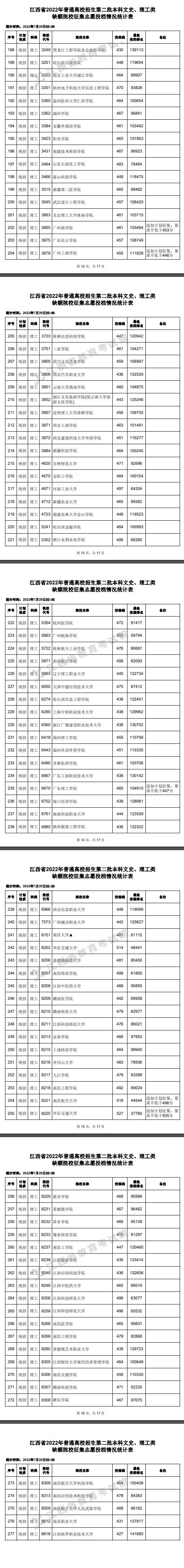 2022江西高考本科第二批本科缺额院校征集志愿投档情况（理工类）