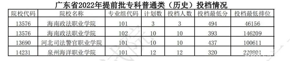 广东2022提前批专科普通类（历史）投档线及排名