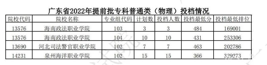 广东2022提前批专科普通类（物理）投档线及排名