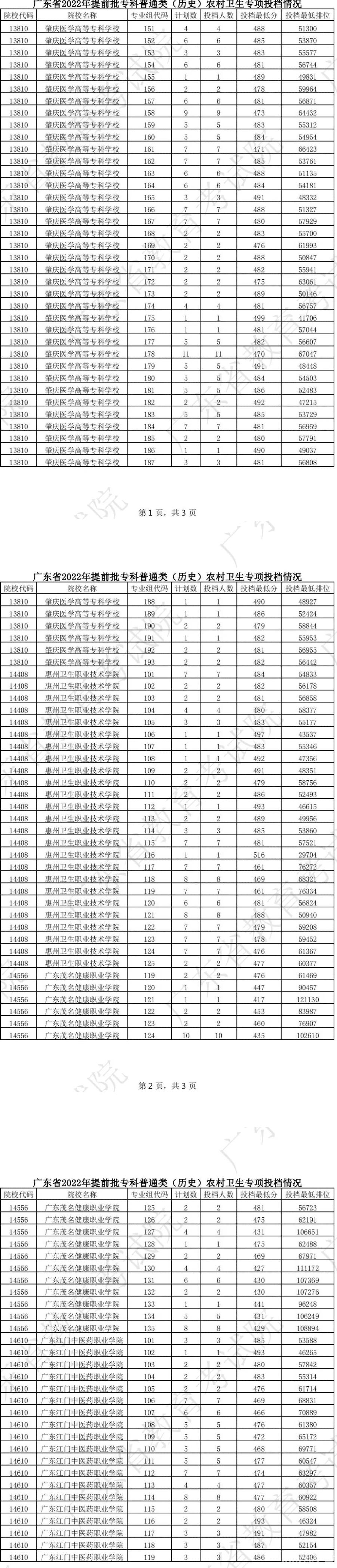 广东2022提前批专科普通类（历史）农村卫生专项投档线及排名