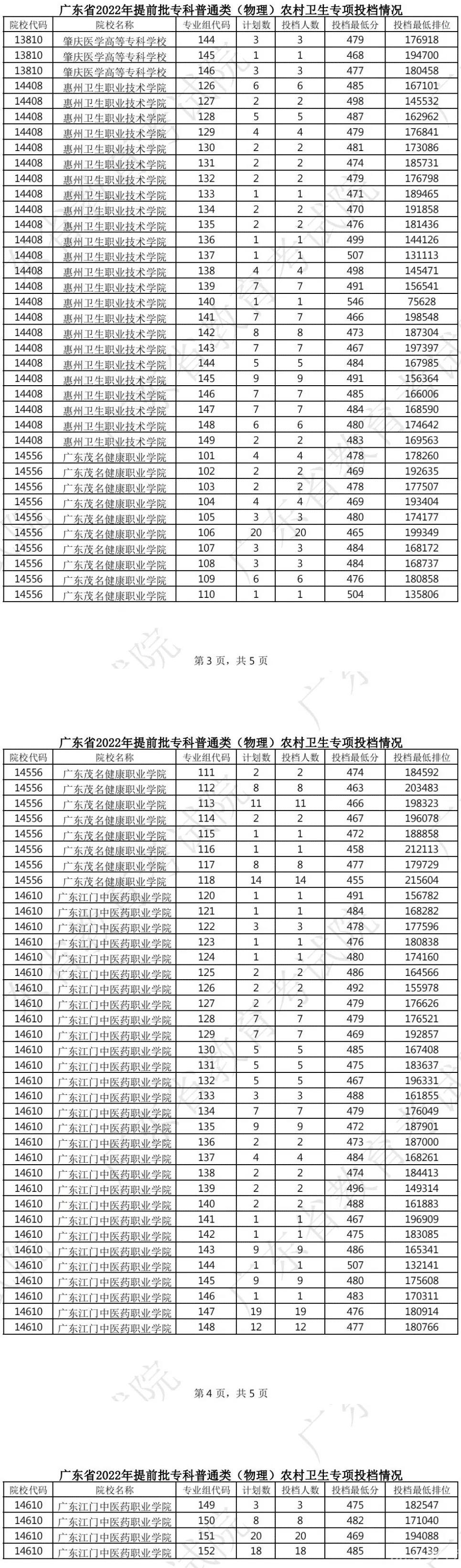 广东2022提前批专科普通类（物理）农村卫生专项投档线及排名