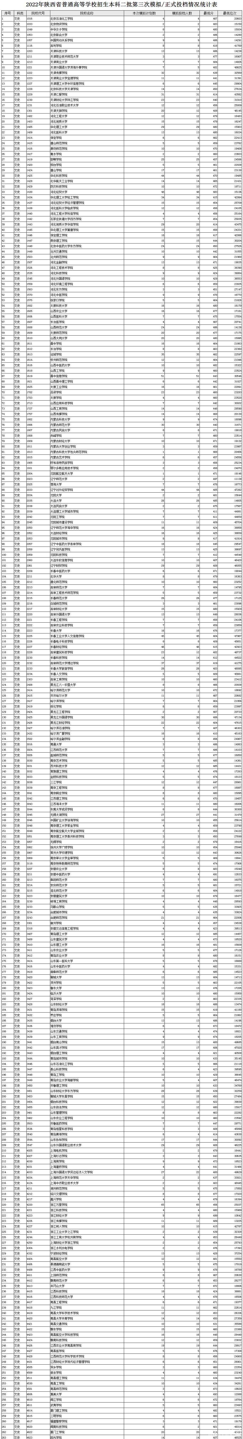 陕西2022本科二批第三次投档分数线及排名（文史）