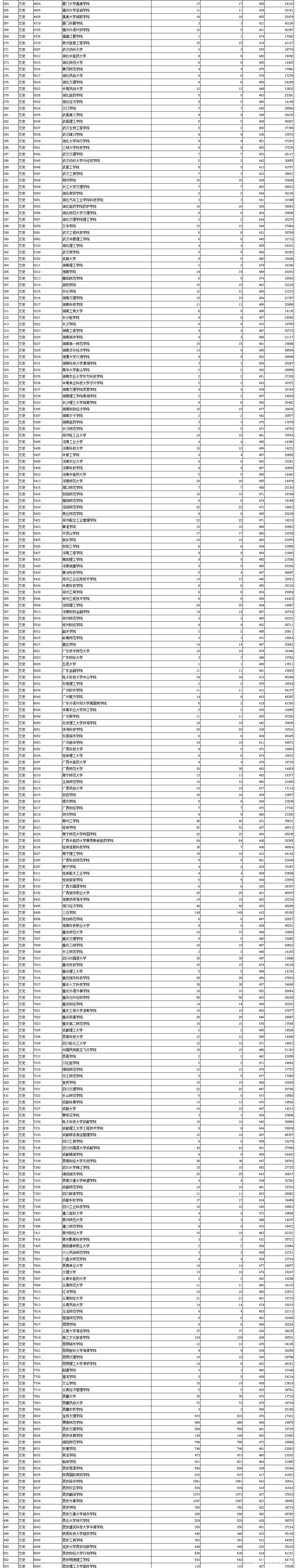 陕西2022本科二批第三次投档分数线及排名（文史）