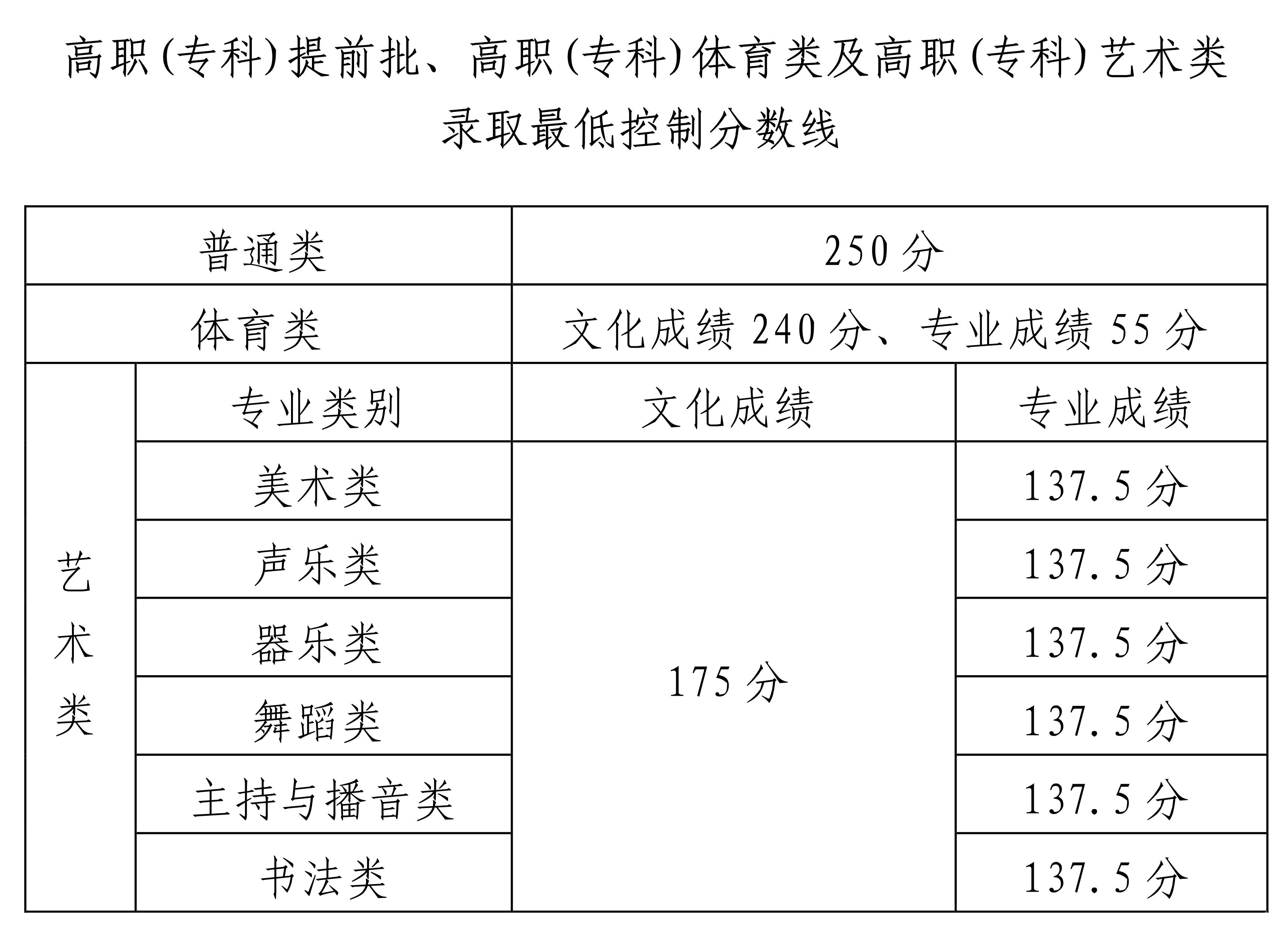 专科批录取最低控制分数.png