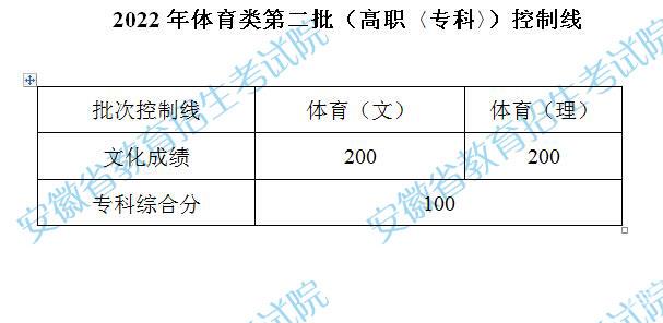 2022安徽体育类第二批高职专科控制线公布