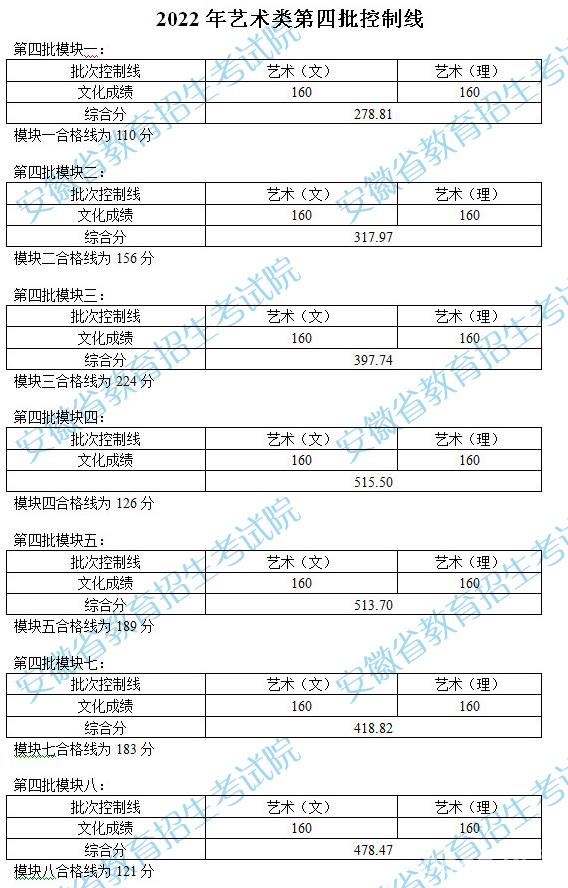 2022安徽艺术类第四批控制线公布