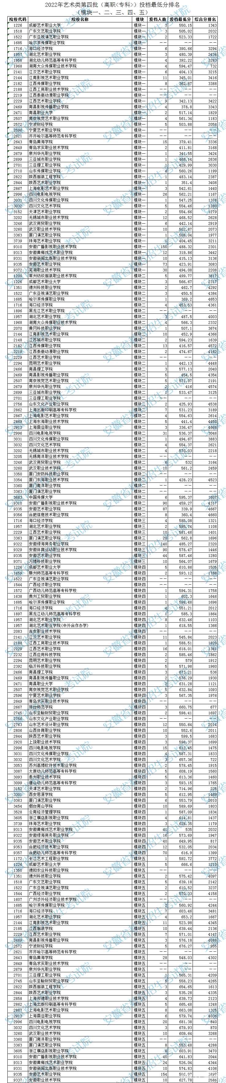 2022安徽艺术类第四批高职专科投档最低分及排名