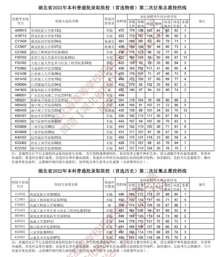 湖北2022本科普通批第二次征集志愿、技能高考本科征集志愿投档线