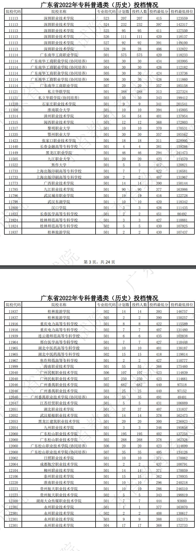 广东2022专科普通类（历史）投档线及排名