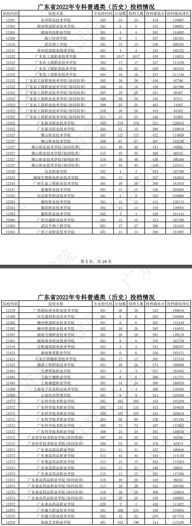 广东2022专科普通类（历史）投档线及排名