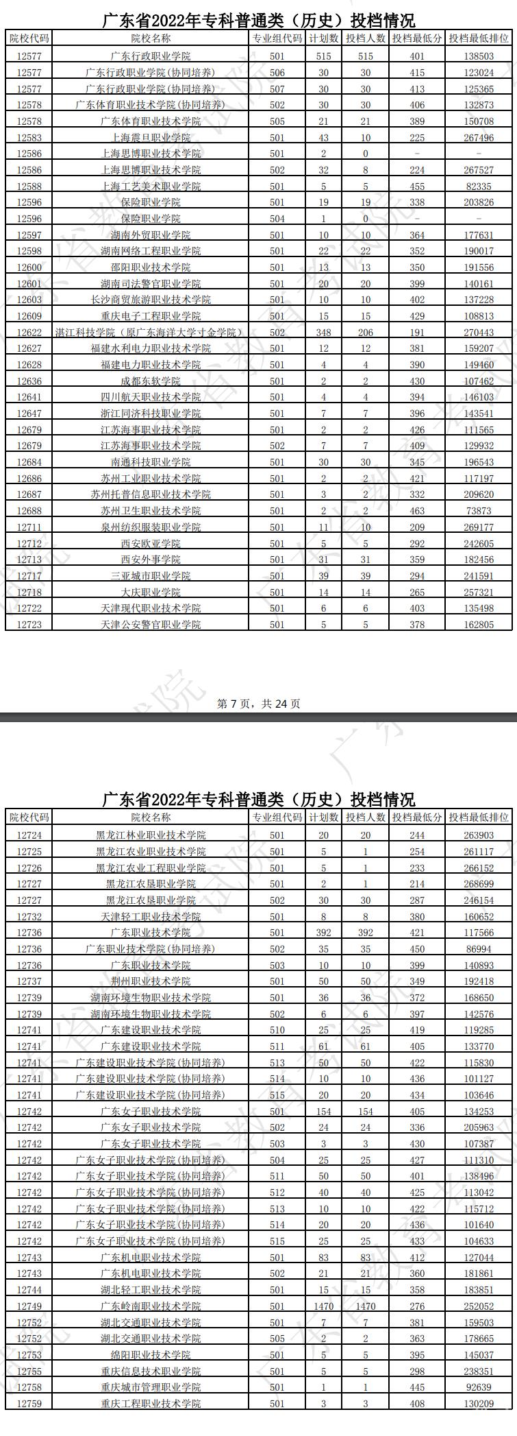 广东2022专科普通类（历史）投档线及排名