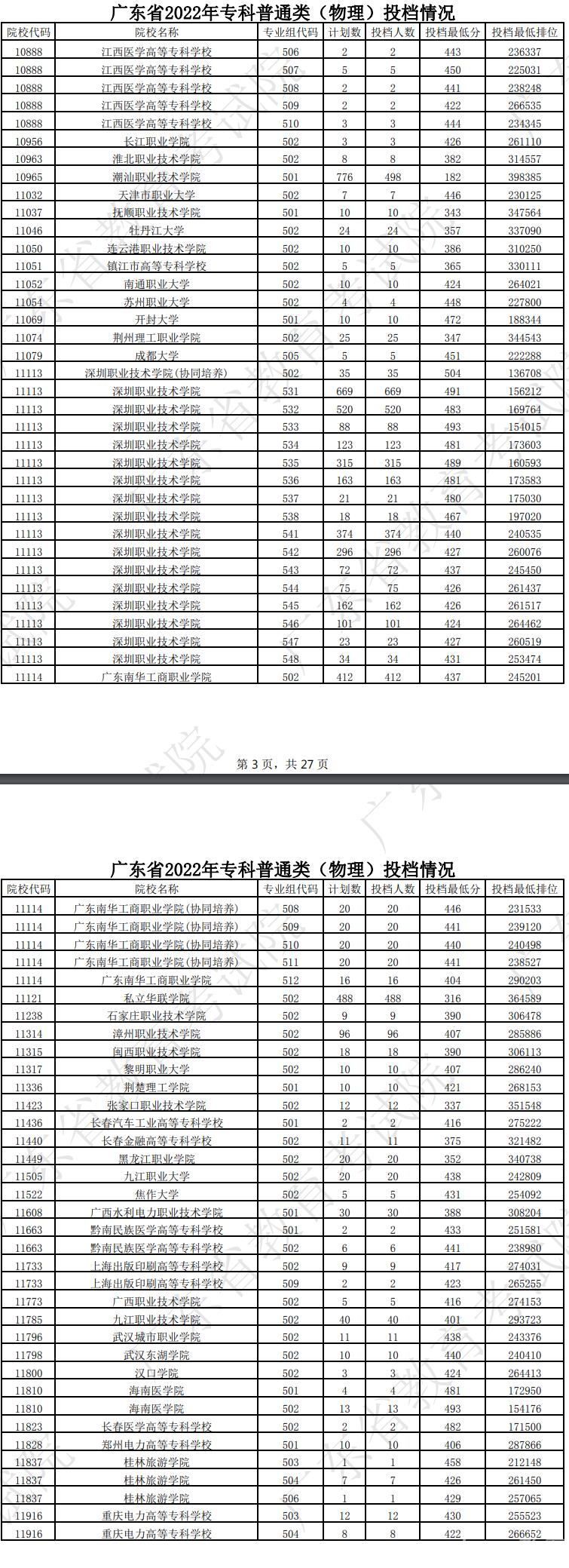 广东2022专科普通类（物理）投档线及排名