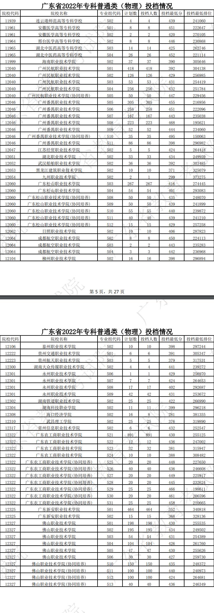 广东2022专科普通类（物理）投档线及排名