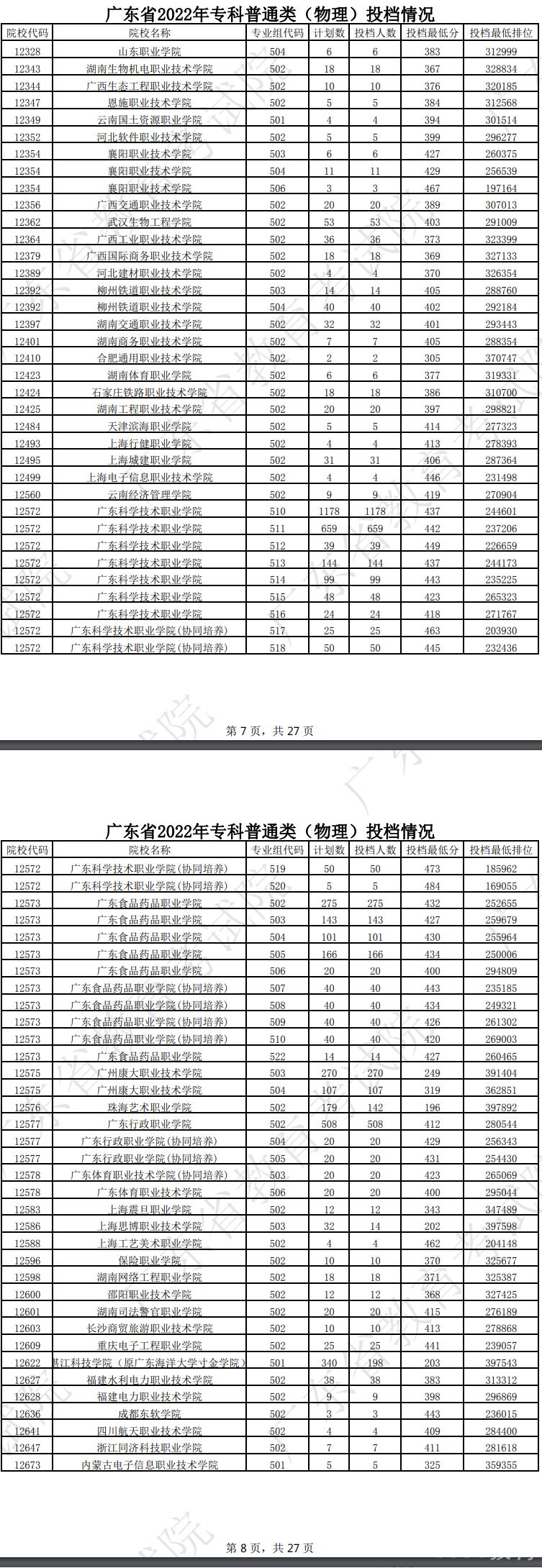 广东2022专科普通类（物理）投档线及排名