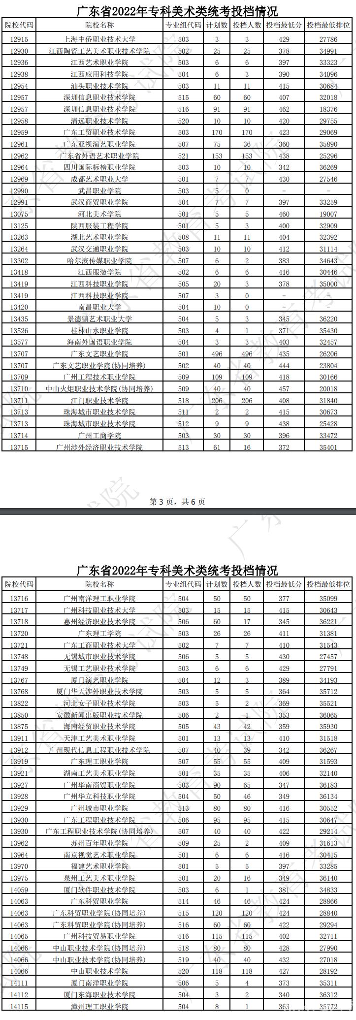 广东2022专科美术类投档线及排名