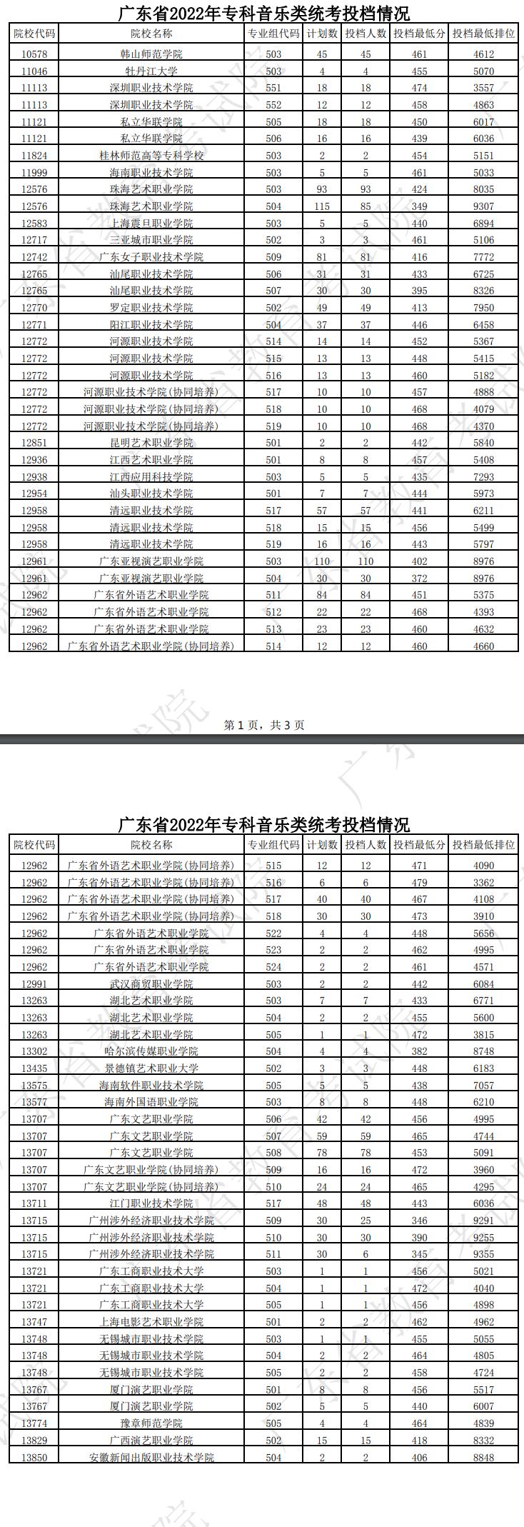 广东2022专科音乐类投档线及排名