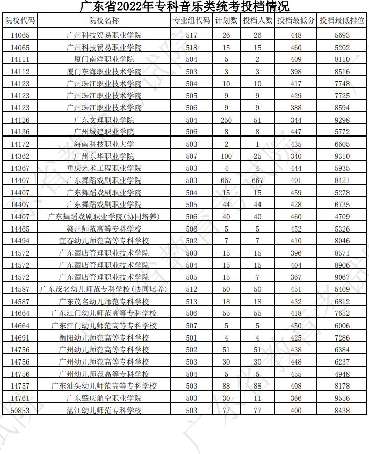 广东2022专科音乐类投档线及排名