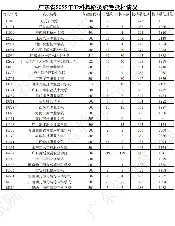 广东2022专科舞蹈类投档线及排名