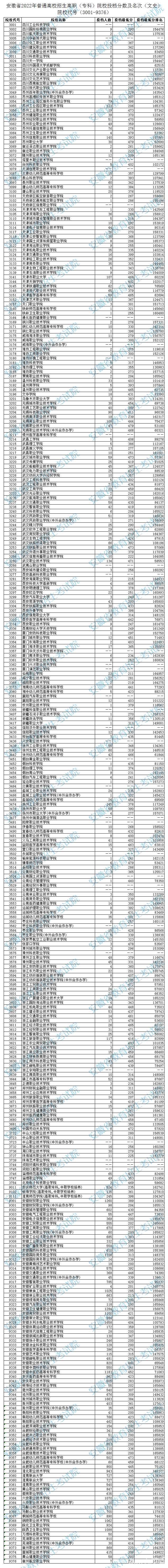 2022安徽高考专科院校投档分数及排名（文史类）