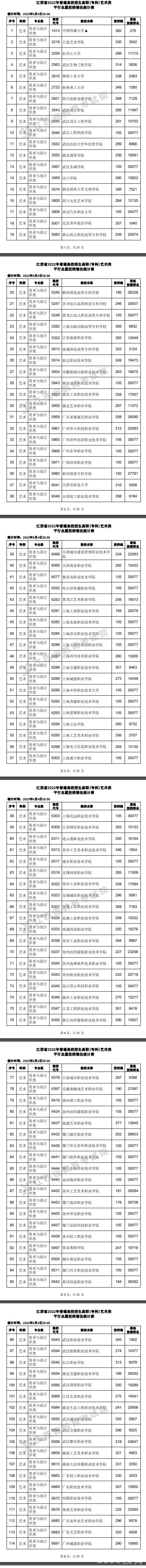 2022江西高考高职(专科)艺术类平行志愿投档线及排名