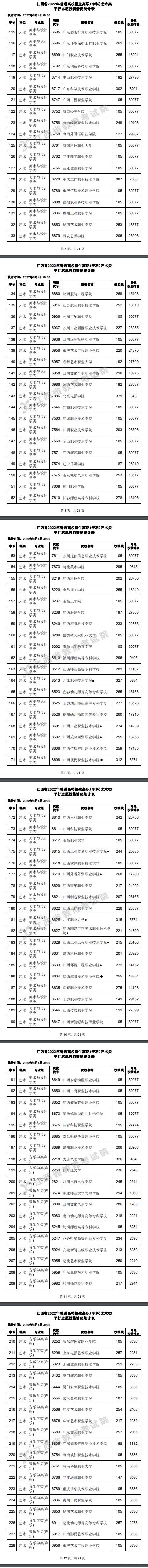 2022江西高考高职(专科)艺术类平行志愿投档线及排名