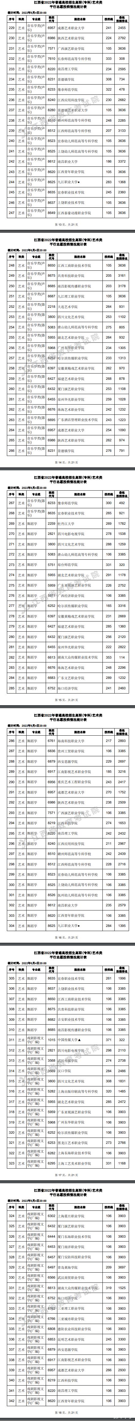 2022江西高考高职(专科)艺术类平行志愿投档线及排名