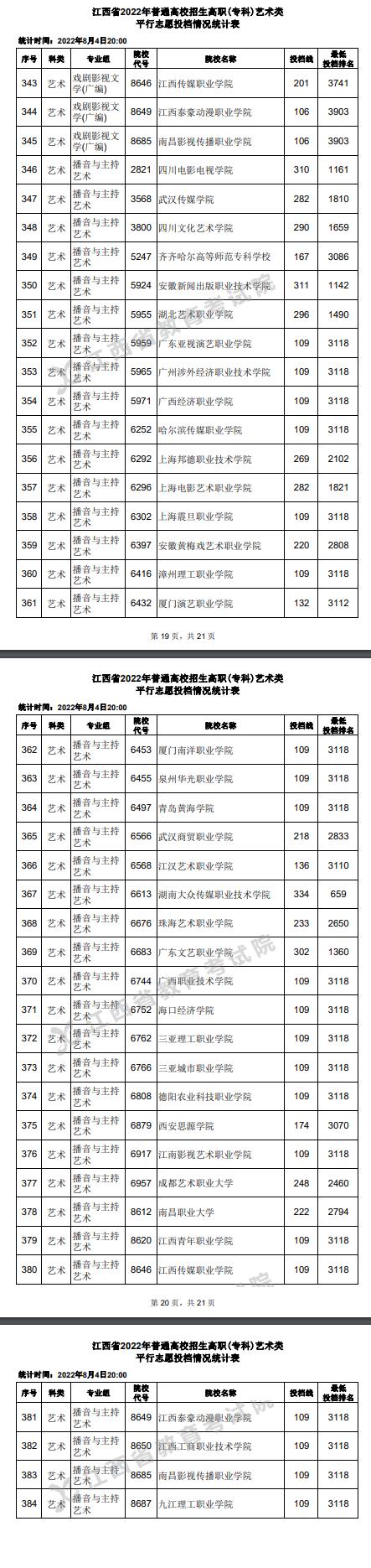 2022江西高考高职(专科)艺术类平行志愿投档线及排名