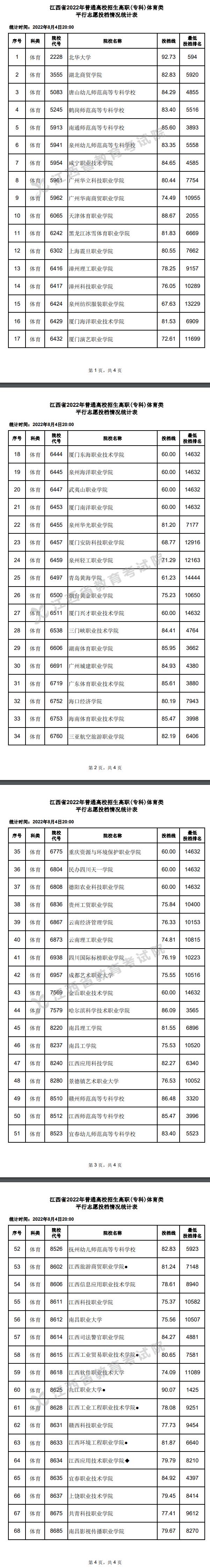 2022江西高考高职(专科)体育类平行志愿投档线及排名