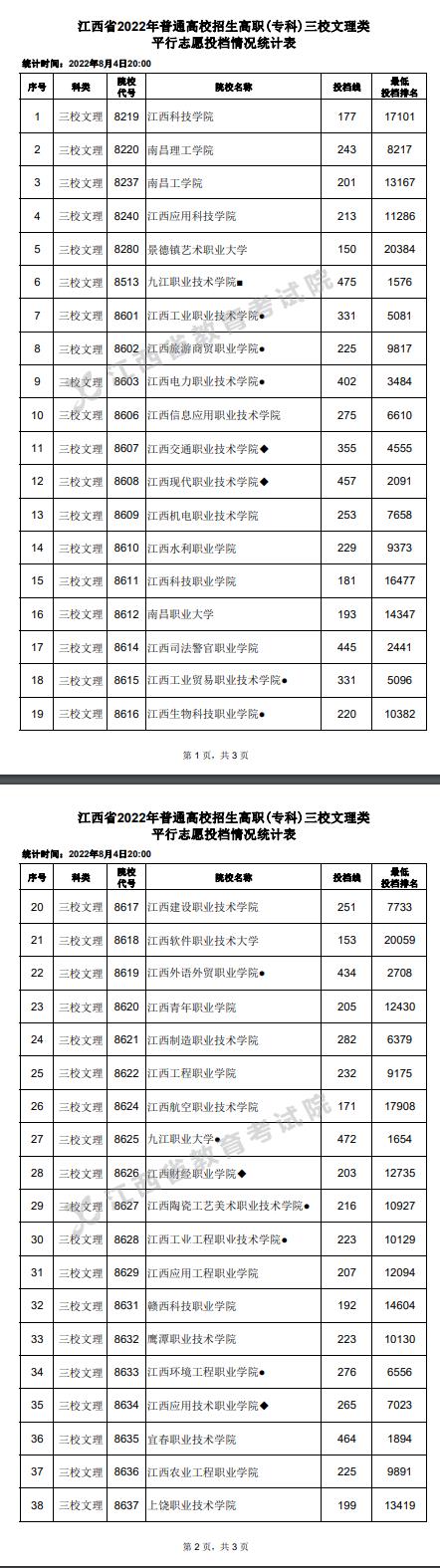 2022江西高考高职(专科)三校文理类平行志愿投档线及排名