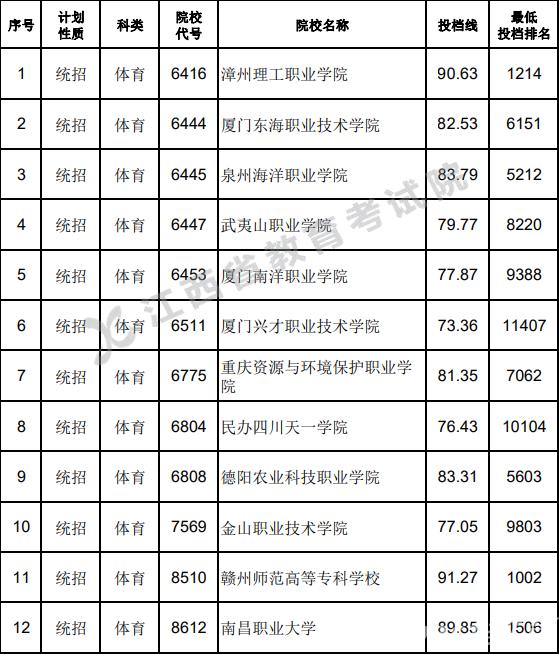 2022江西高考专科体育类平行志愿缺额院校投档线