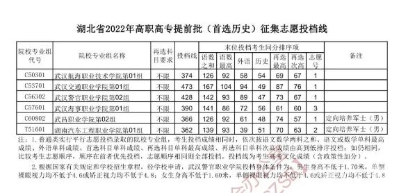 2022湖北高职高专提前批（首选历史）征集志愿投档线