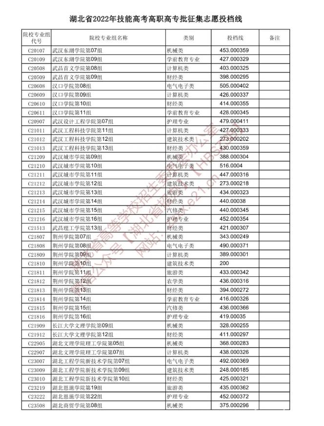 2022湖北技能高考高职高专批征集志愿投档线