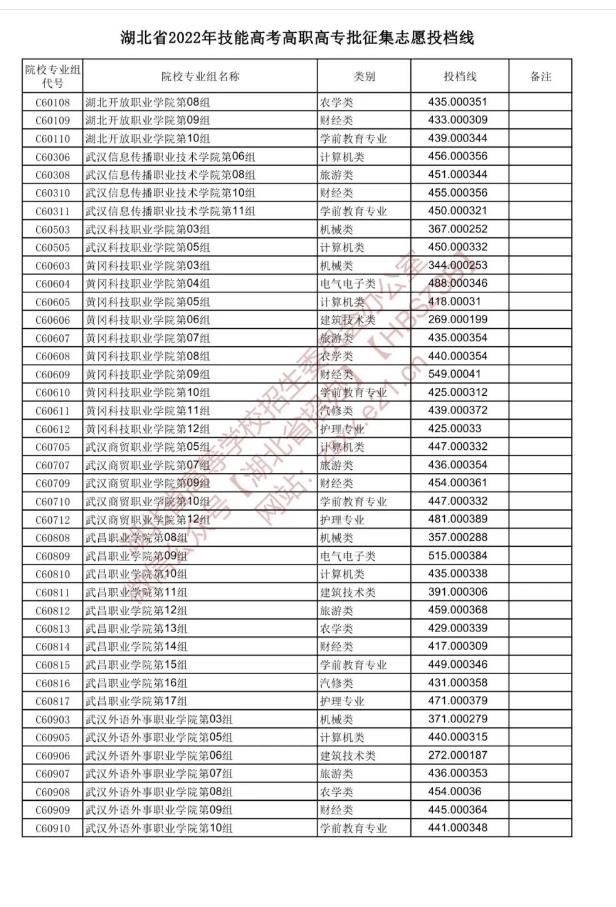 2022湖北技能高考高职高专批征集志愿投档线