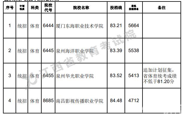 2022江西高考体育类专科第二次征集志愿投档线