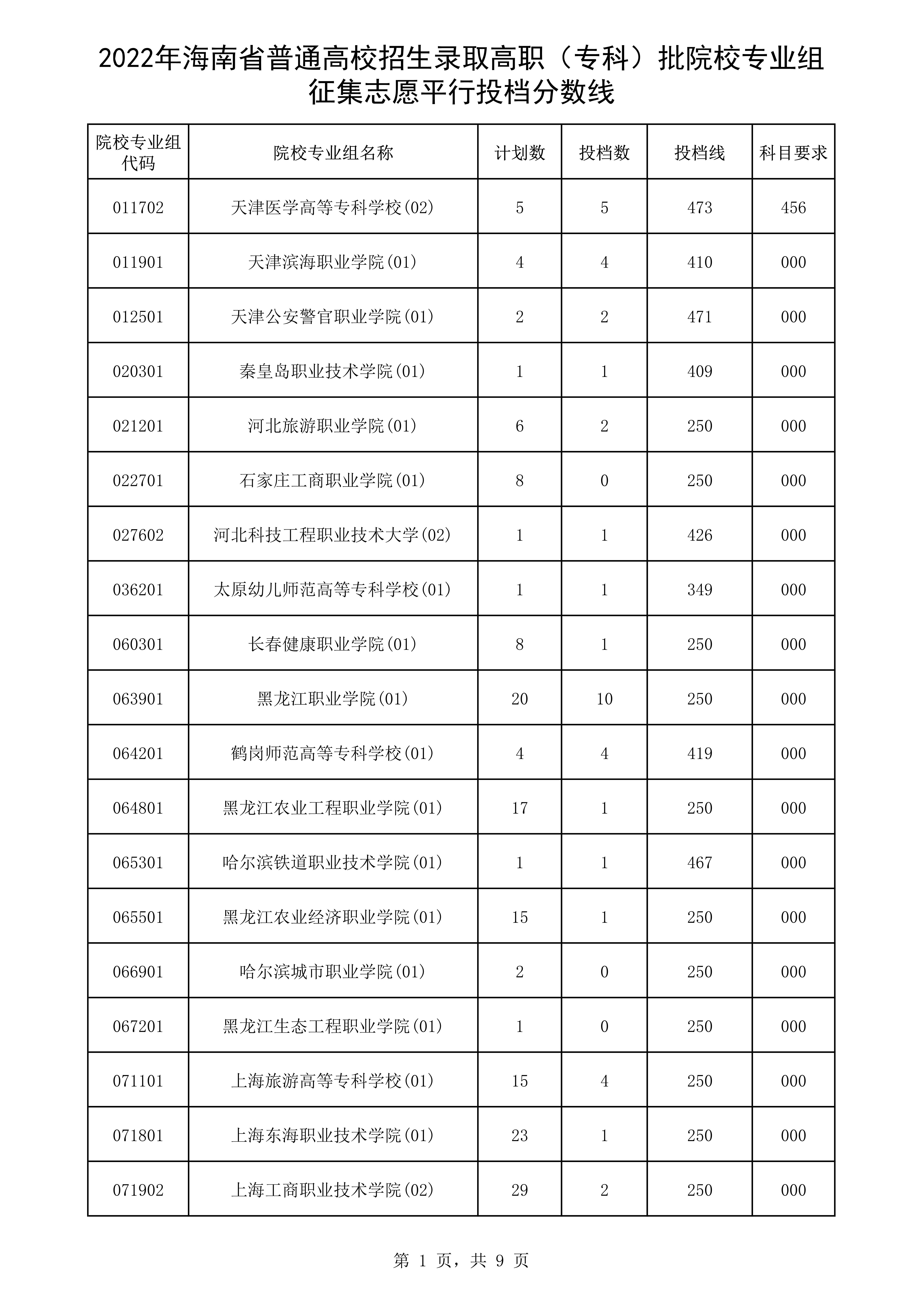 高职专科批次院校专业组征集志愿平行投档分数线1.png