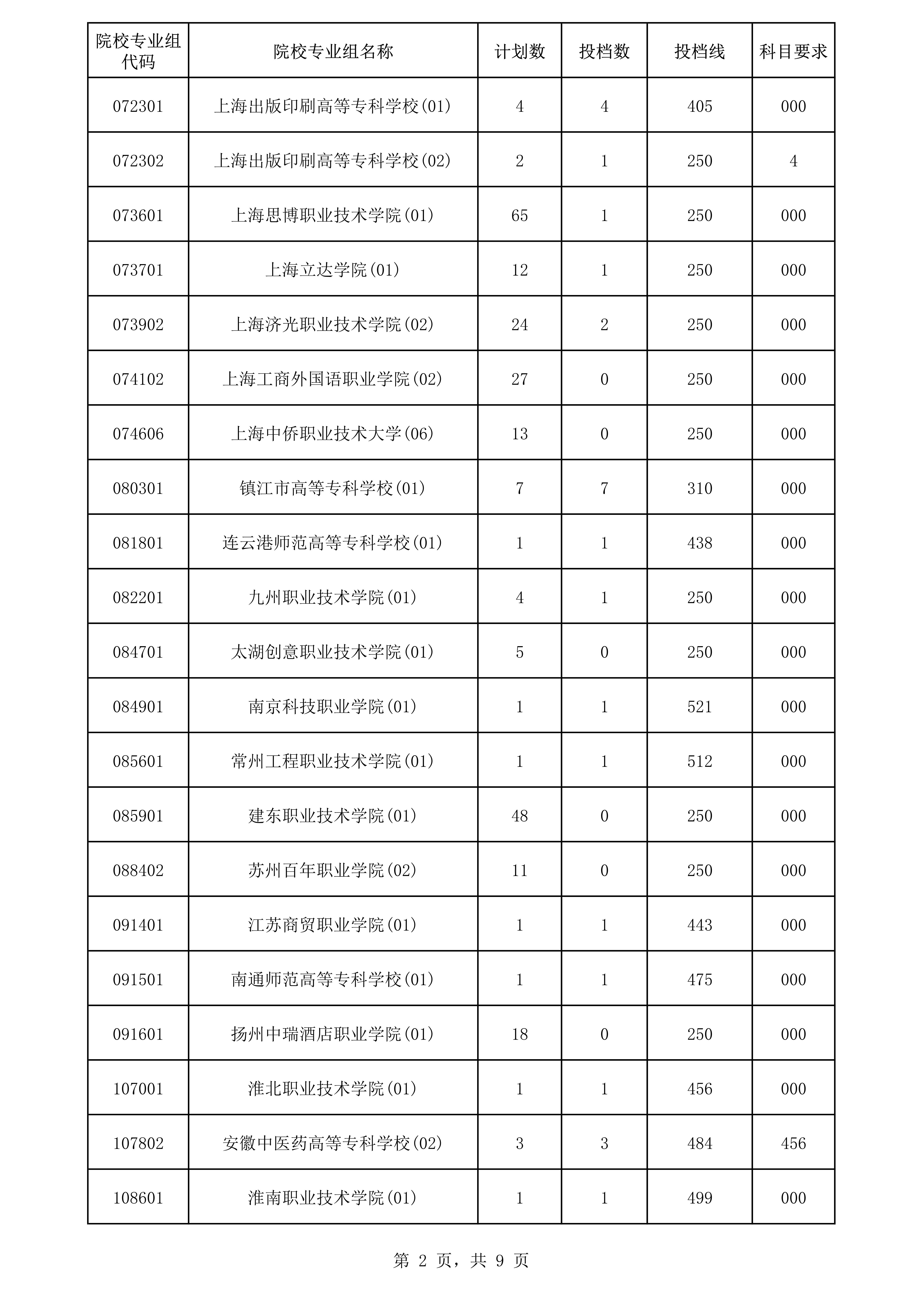 高职专科批次院校专业组征集志愿平行投档分数线2.png