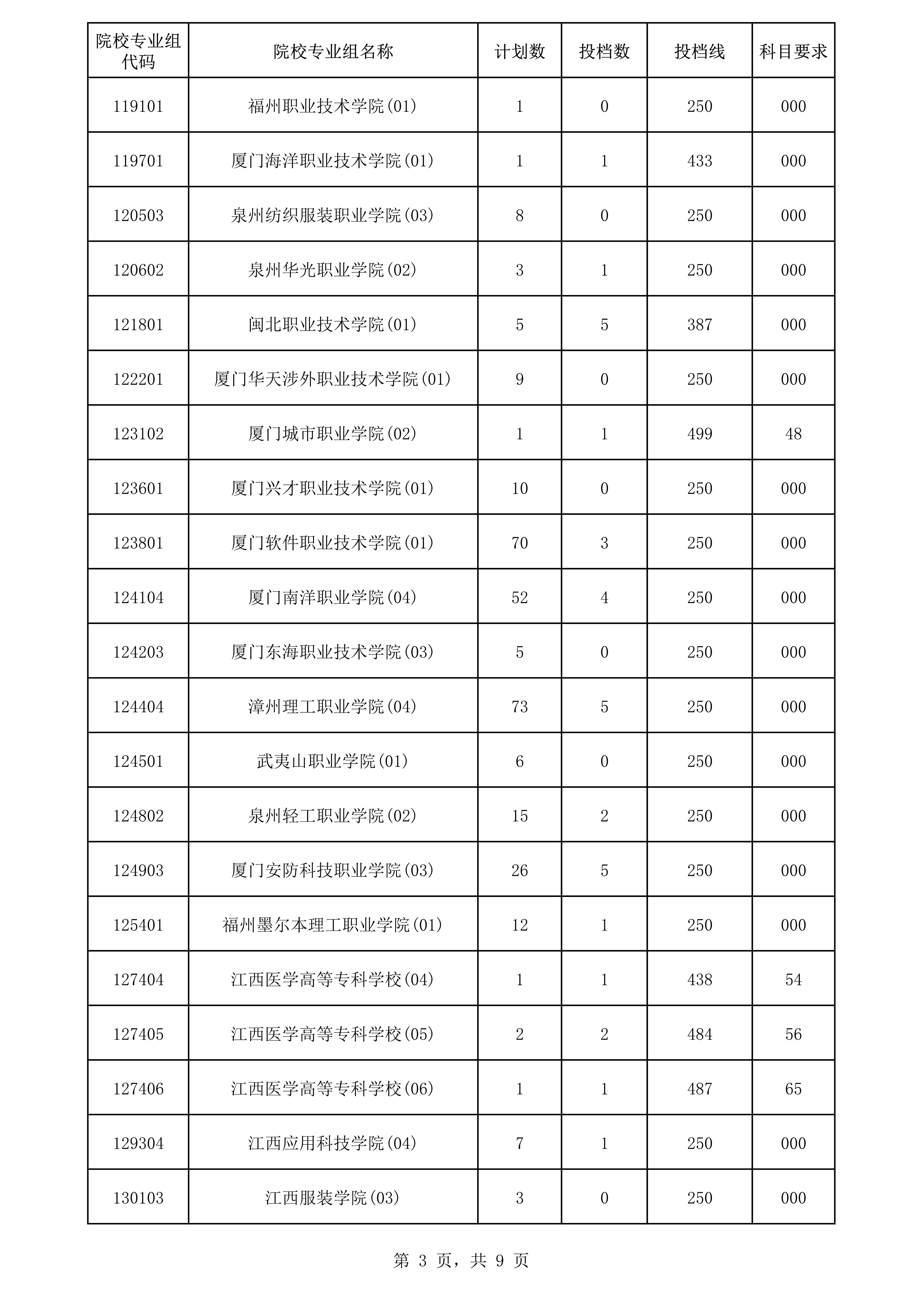 高职专科批次院校专业组征集志愿平行投档分数线3.png