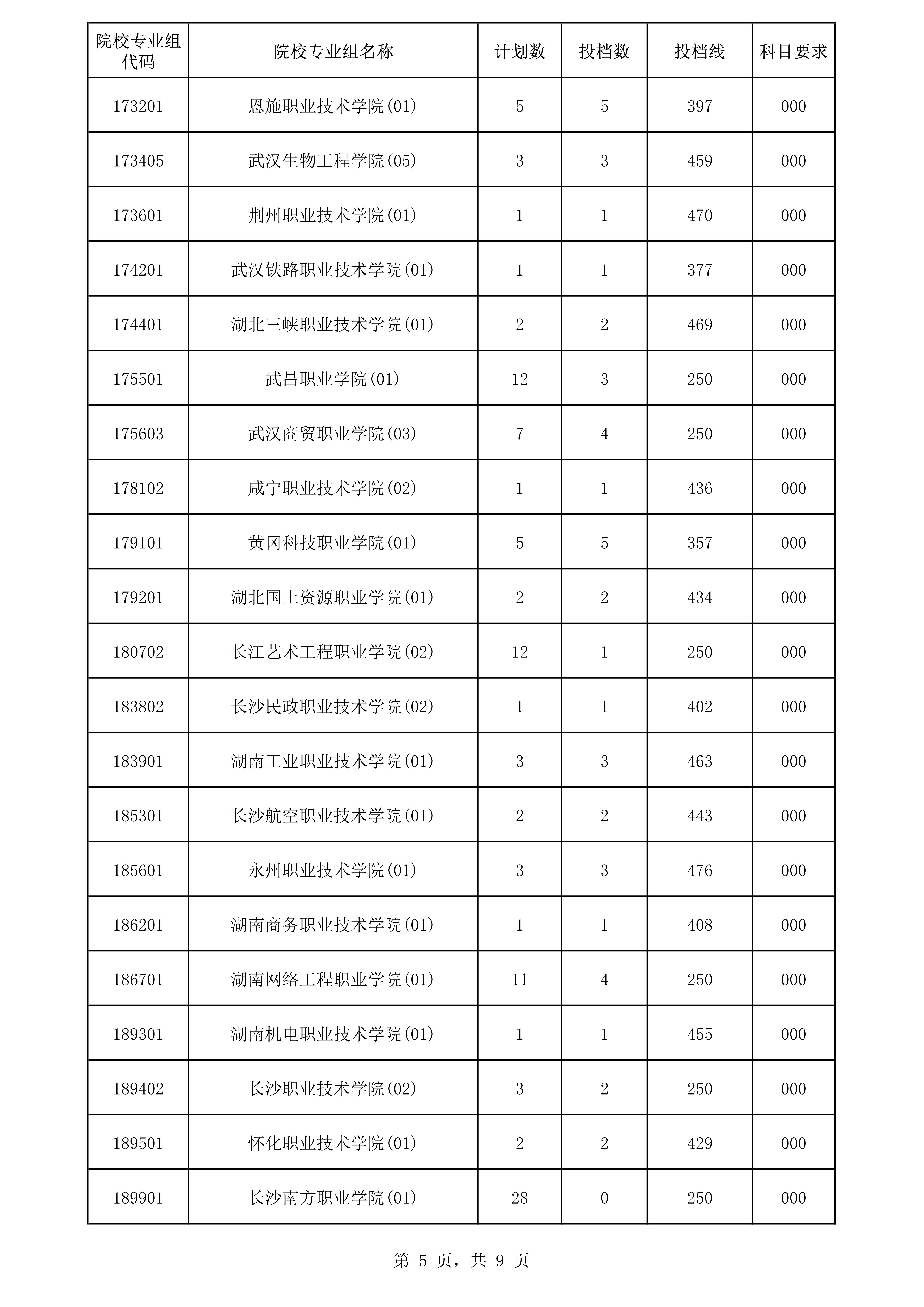 高职专科批次院校专业组征集志愿平行投档分数线5.png