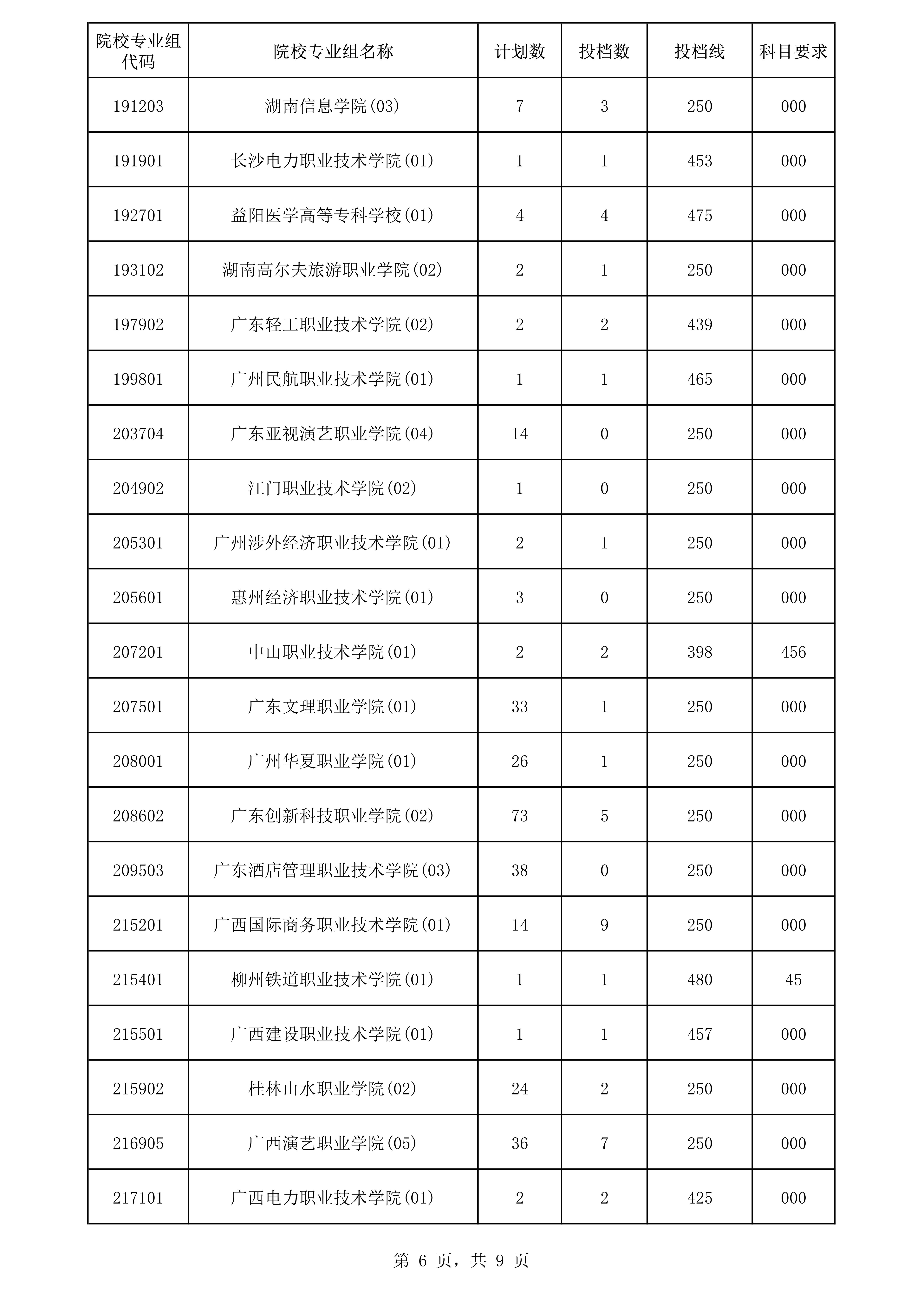 高职专科批次院校专业组征集志愿平行投档分数线6.png