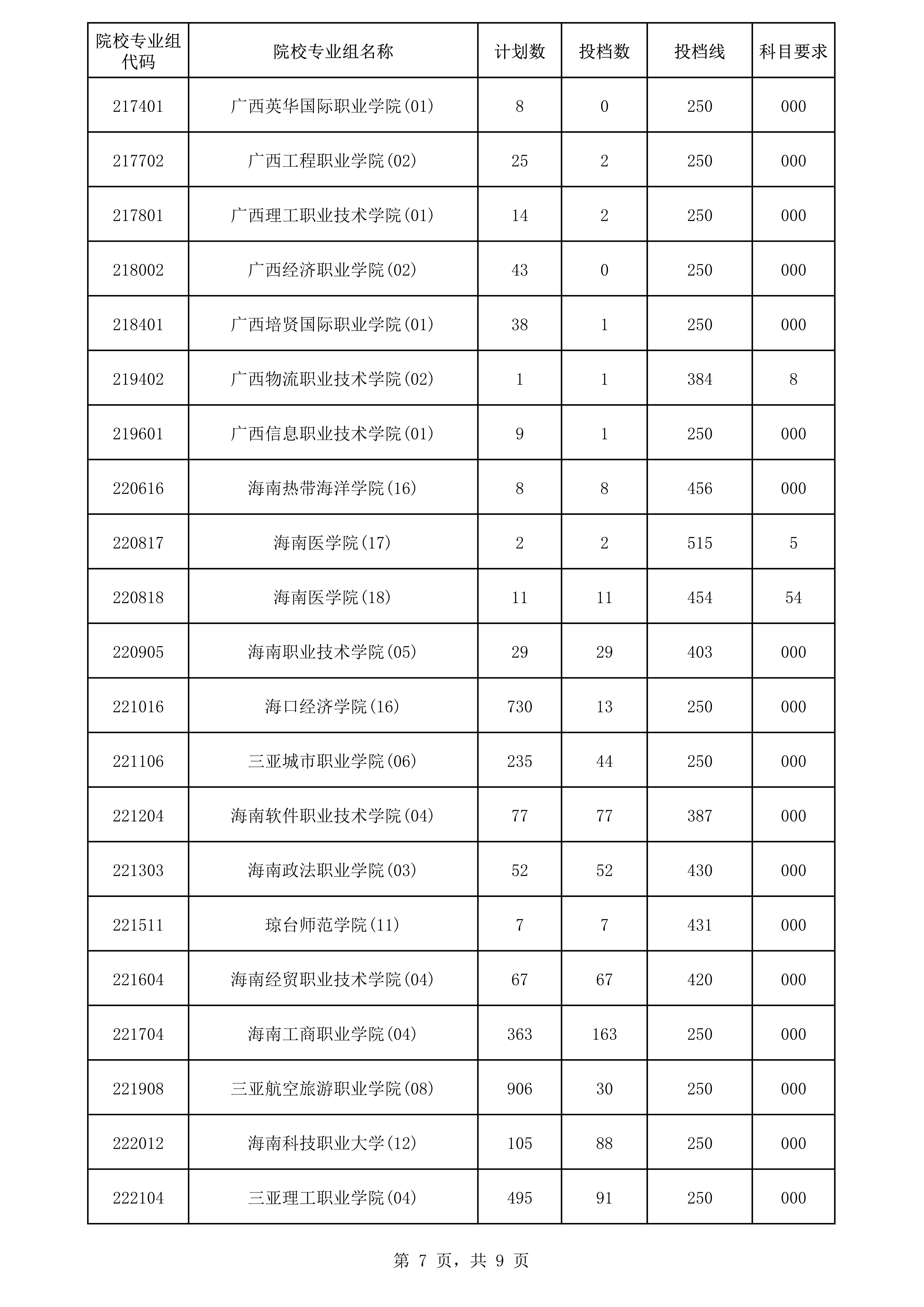 高职专科批次院校专业组征集志愿平行投档分数线7.png